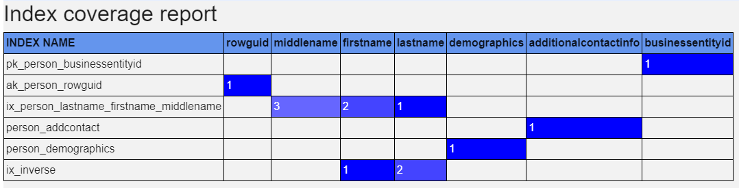 PGindexing